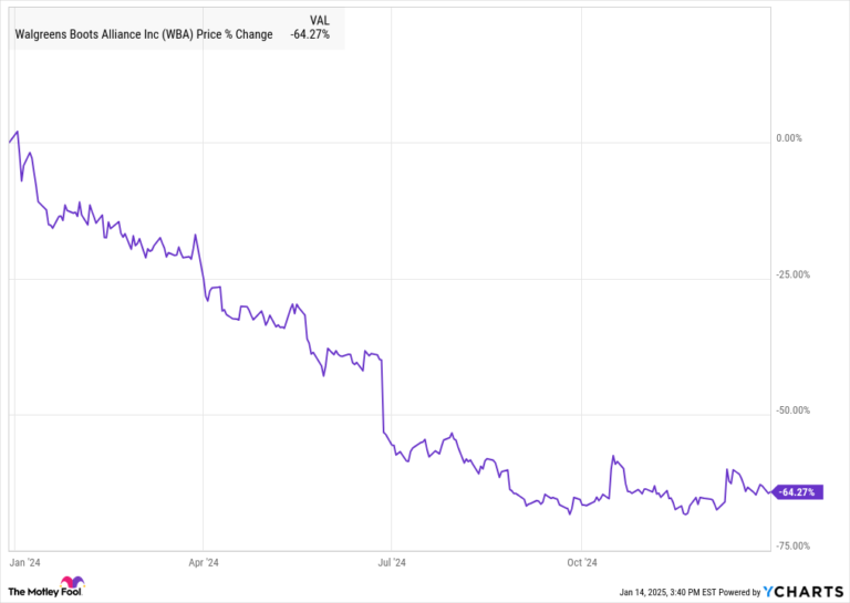 Why Walgreens stock will fall 64% in 2024