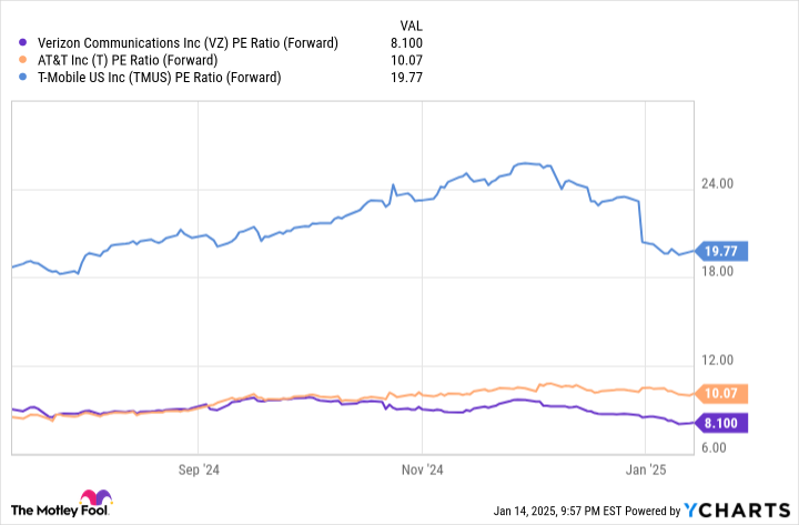 Will Verizon be an undervalued artificial intelligence stock in 2025?