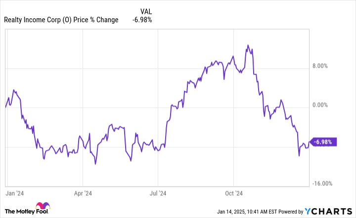 Why Realty Income Stocks Underperformed the S&P 500 in 2024