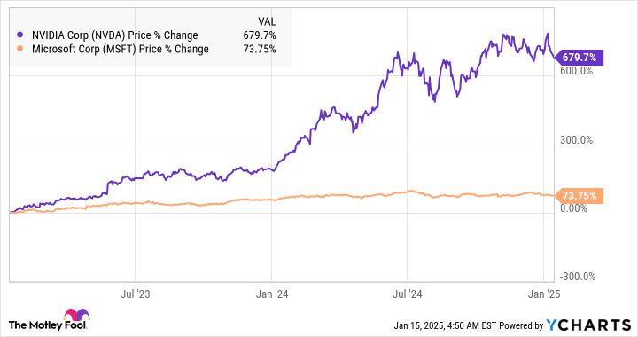 The Best Artificial Intelligence (AI) Stocks for 2025: Nvidia vs. Microsoft