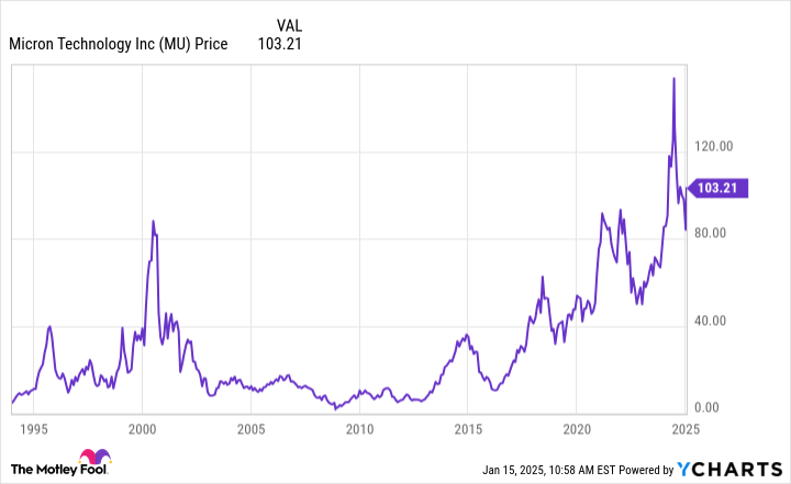 If you had invested $10,000 in Micron stock 9 years ago, here’s how much you would have today.