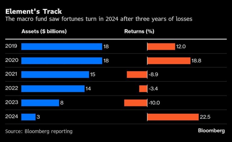 Talpins hedge fund returns $6 billion to manage the money