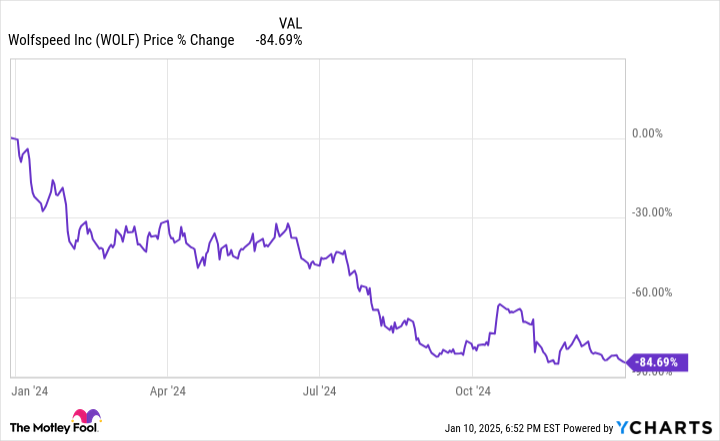 Why Wolfspeed Stock Is Down 84.7% in 2024 and Sinking Even More in 2025