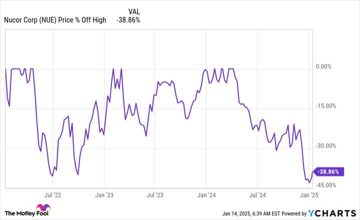 1 Magnificent Dividend King Down 33% to buy and hold forever