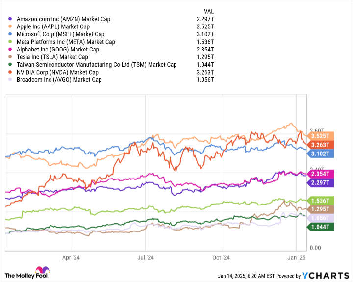 9 out of 10 largest companies in the world are making big moves towards AI. Here’s why investors should pay attention.