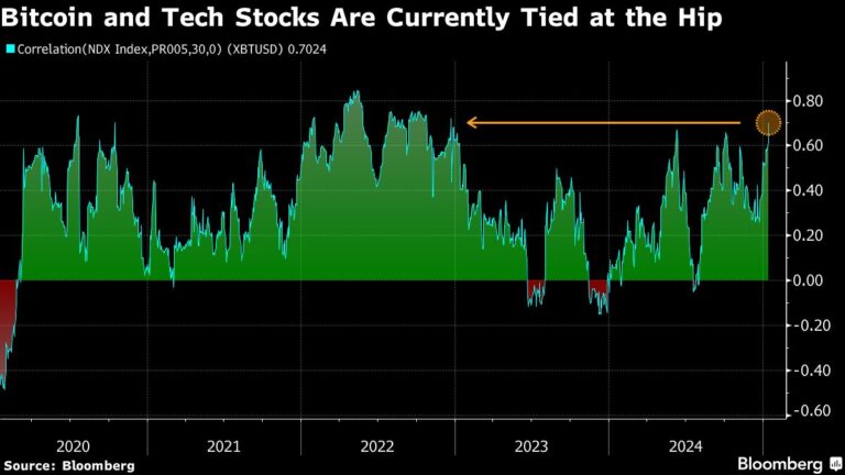 Markets await US CPI test, taking bitcoin away from tech stocks.