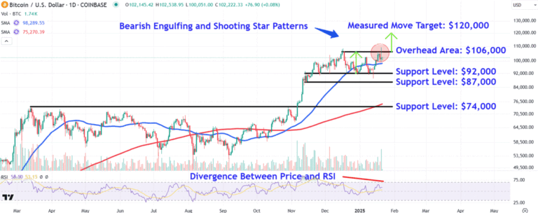 Check out these Bitcoin price levels after graduation day volatility