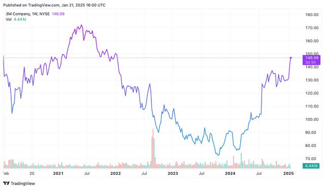 3M shares rise on better-than-expected results