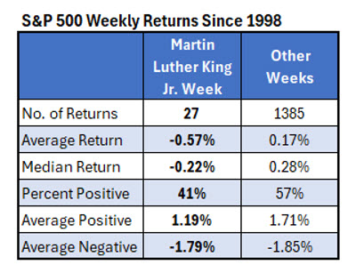 How stocks will perform MLK week