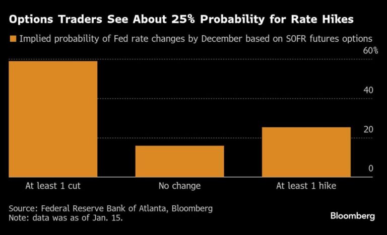 A contrarian bet emerges that the Fed’s next move will be higher, not lower.