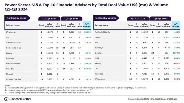 Goldman Sachs & Macquarie Top M&A Financial Advisors in Metals & Mining 2024