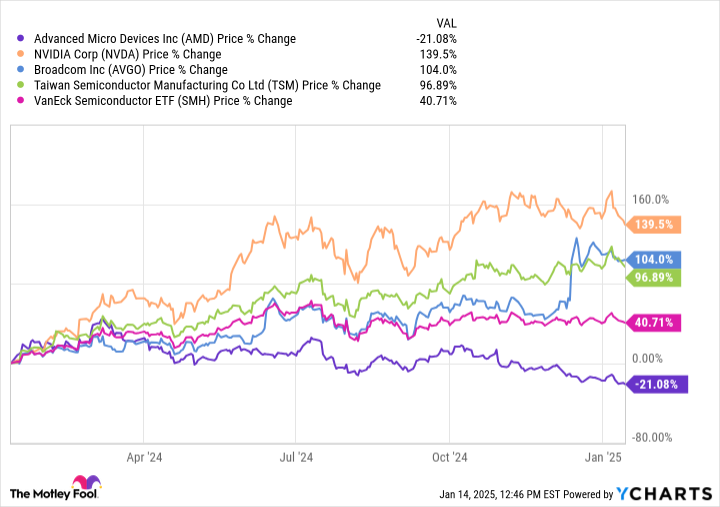 This artificial intelligence (AI) stock is an absolute bargain right now, and could skyrocket in 2025.