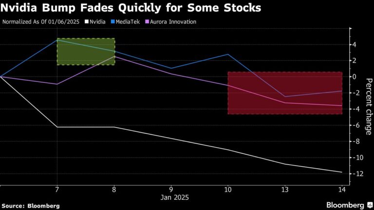 Huang Bump Spotted Fading For Nvidia-Linked Stocks Riding AI Rally