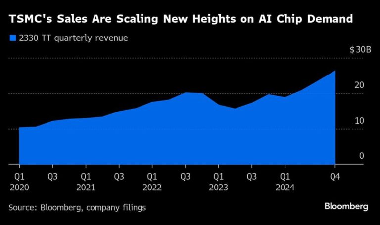 TSMC’s Upbeat Outlook Fuels Hopes for 2025 AI Spending