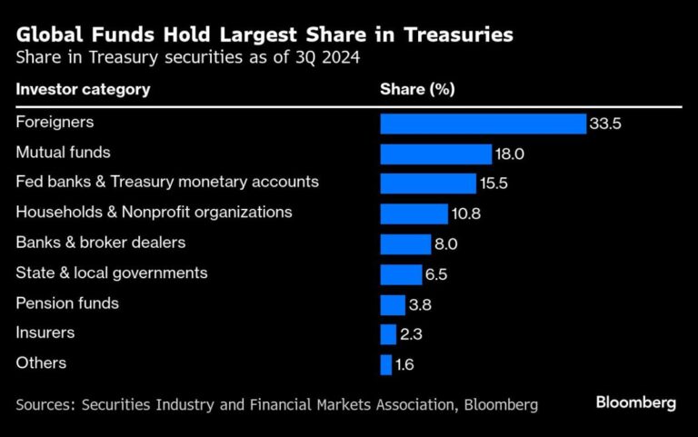 Threats of US bond ‘death wedge’ have been wiped out by foreign currencies.