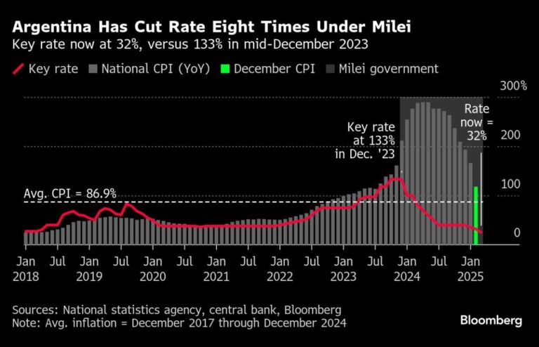 Argentina takes steps to increase the dollar and takes a key position.