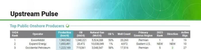 Exxon and Oxy dominate the US Shale rankings.