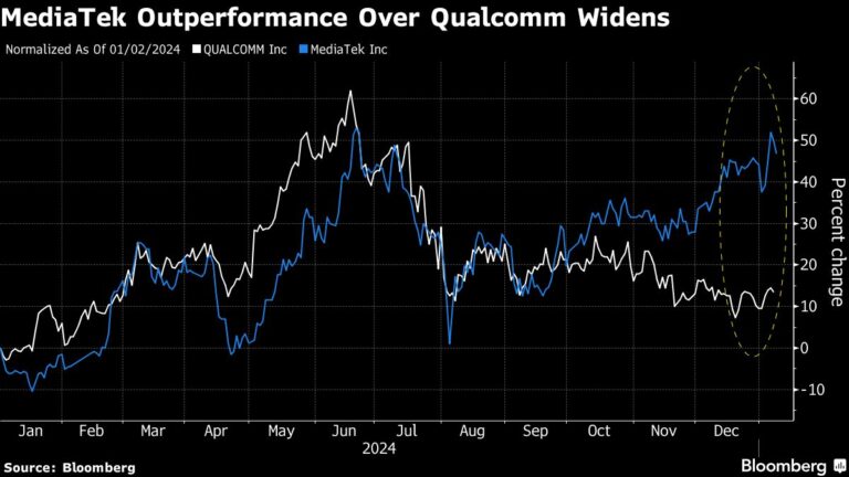 Nvidia’s AI Chip partnership adds fuel to MediaTek’s Share Rally