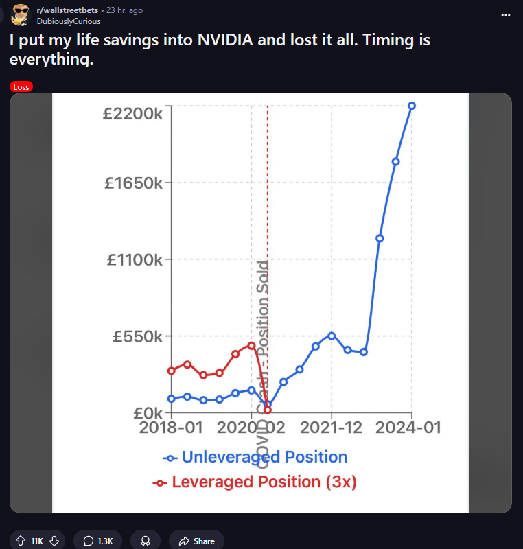 ‘I put my life savings into Nvidia and lost it all’ – An investor’s sad story shows why ‘timing is everything’.