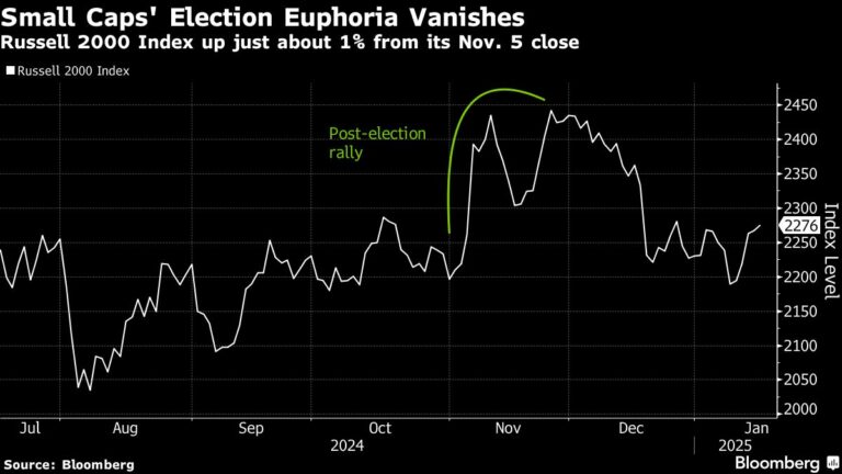 Euphoria of Trump’s win has sparked in the markets, now comes the real test