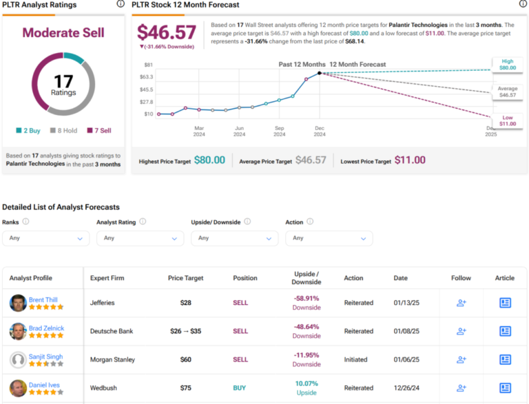 Palantir’s stock ( PLTR ) price is hard to defend despite being a White House ally.