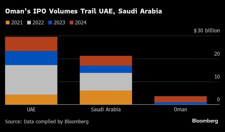 After $ 2.5 billion, critical exams of the Oman IPO pipes