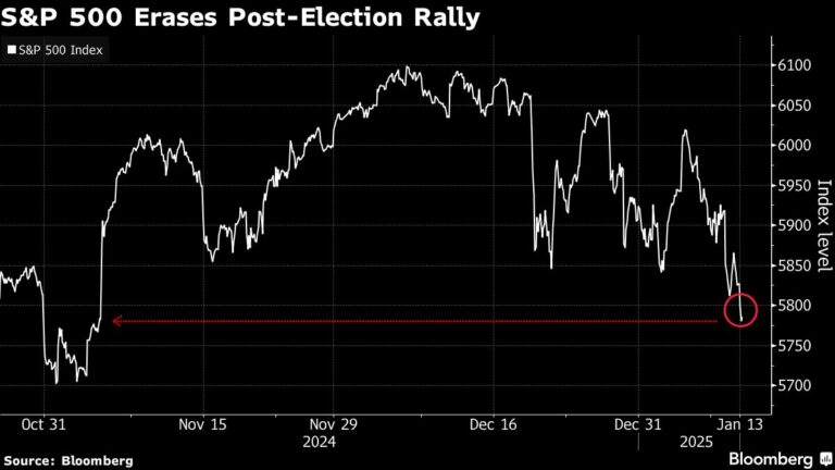 As fears sink in, stocks are close to erasing the Trump swell.