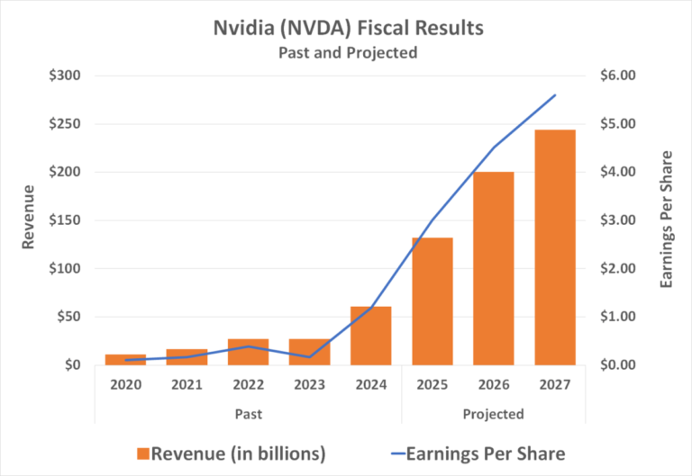 Nivea becomes one of the largest companies by market cap in 2024. Will the empire continue in 2025?