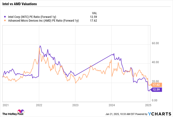 AMD vs. Intel Stock: A Better Semiconductor Turnover Candidate