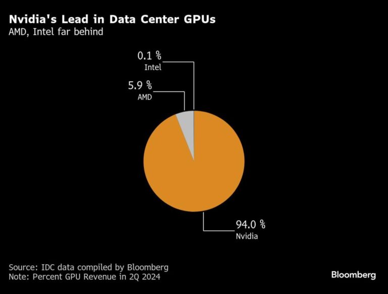 Nvidia’s $3 trillion rally is on the brink, Wall Street is unsettled.