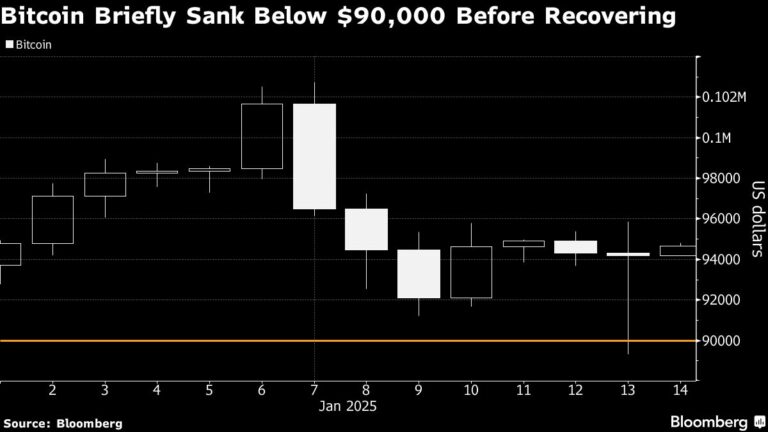 Bitcoin Hits as Fed Policy Outlook Dents Crypto’s Trump Trade