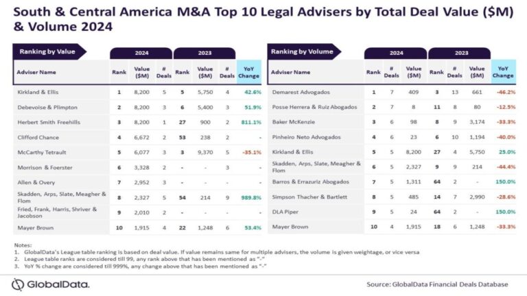 Kirkland & Ellis, Demarest Advogados Top 2024 M&A Legal Counsel Rankings in South and Central America