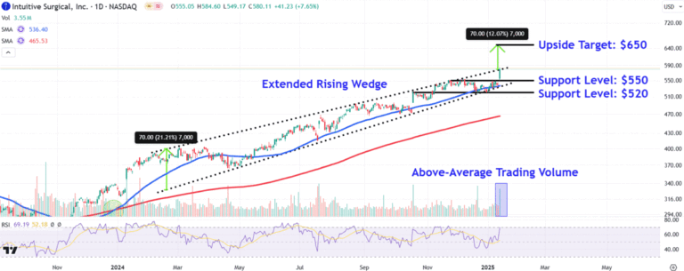 Check out these familiar surgical price levels when the stock reaches another record high