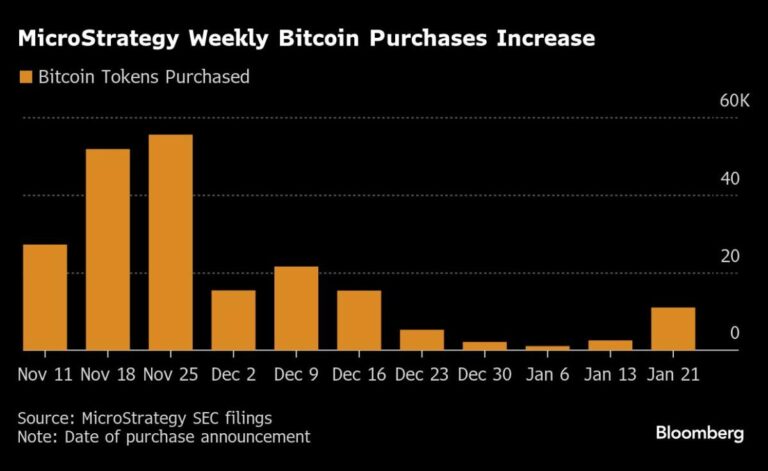 Microstrategy buys $1.1 billion worth of bitcoins before share vote