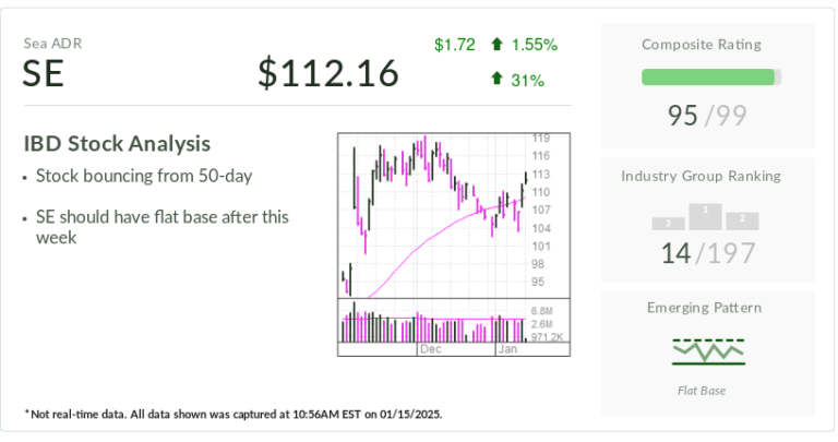 Clears a key level when looking to build a sea stock from 162% Rally.