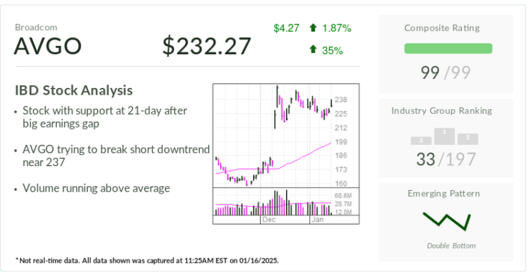 Broadcom stock is showing strength after the break